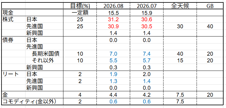 アセットアロケーション