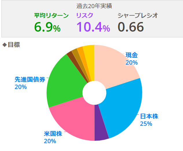 目標