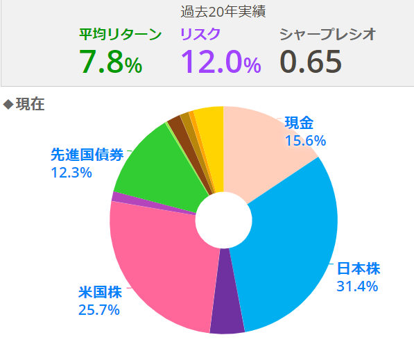 現在