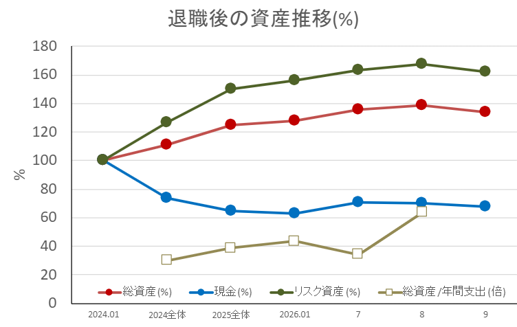 資産推移