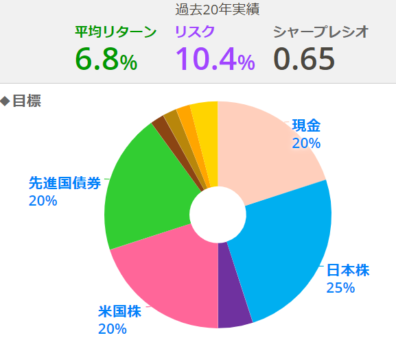 目標